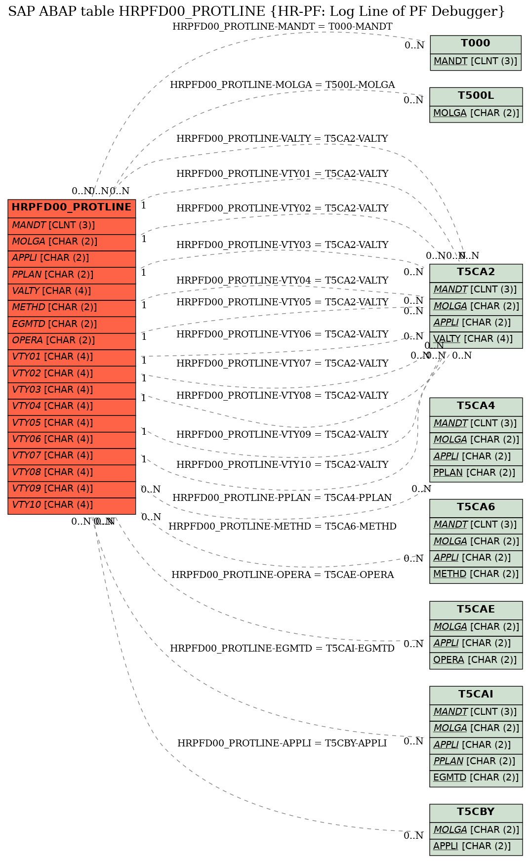 E-R Diagram for table HRPFD00_PROTLINE (HR-PF: Log Line of PF Debugger)