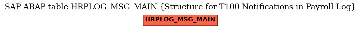 E-R Diagram for table HRPLOG_MSG_MAIN (Structure for T100 Notifications in Payroll Log)