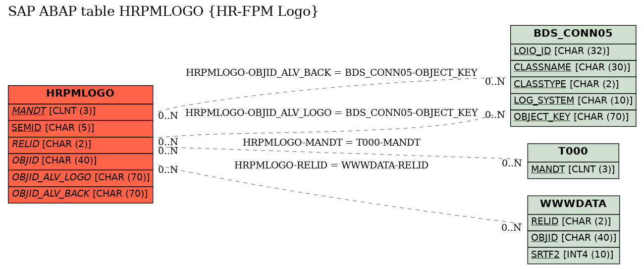 E-R Diagram for table HRPMLOGO (HR-FPM Logo)