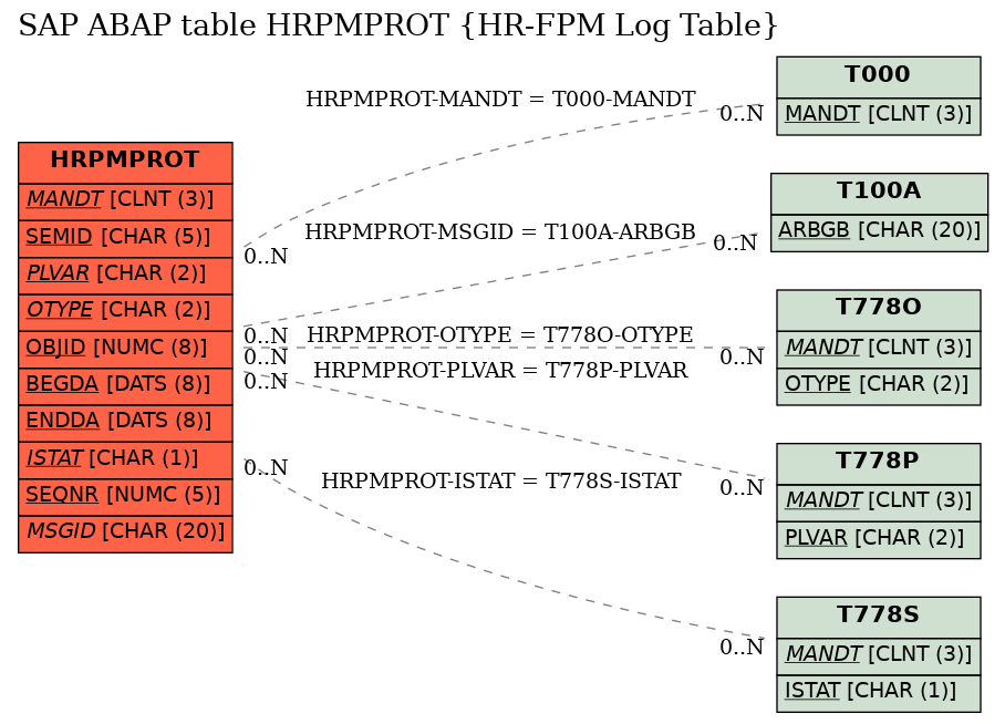 E-R Diagram for table HRPMPROT (HR-FPM Log Table)