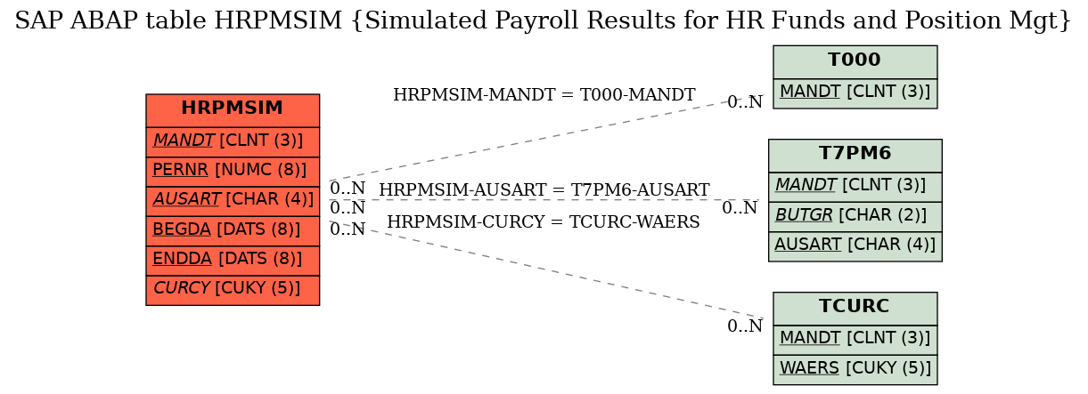 E-R Diagram for table HRPMSIM (Simulated Payroll Results for HR Funds and Position Mgt)