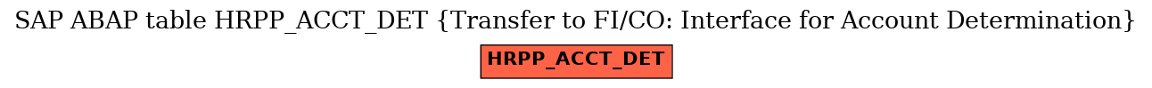 E-R Diagram for table HRPP_ACCT_DET (Transfer to FI/CO: Interface for Account Determination)