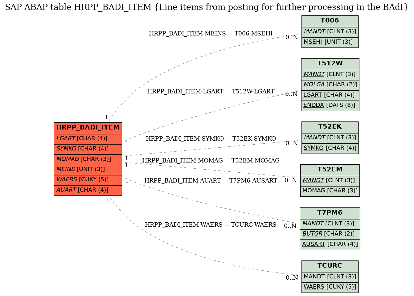 E-R Diagram for table HRPP_BADI_ITEM (Line items from posting for further processing in the BAdI)