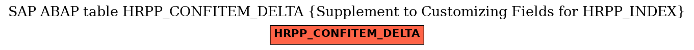 E-R Diagram for table HRPP_CONFITEM_DELTA (Supplement to Customizing Fields for HRPP_INDEX)