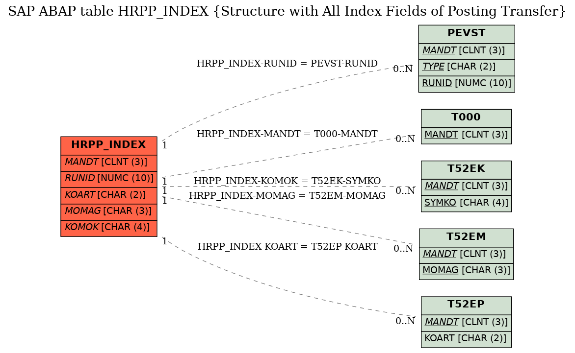 E-R Diagram for table HRPP_INDEX (Structure with All Index Fields of Posting Transfer)