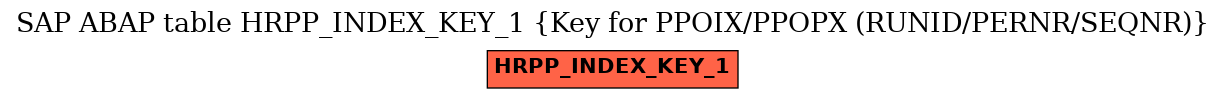 E-R Diagram for table HRPP_INDEX_KEY_1 (Key for PPOIX/PPOPX (RUNID/PERNR/SEQNR))