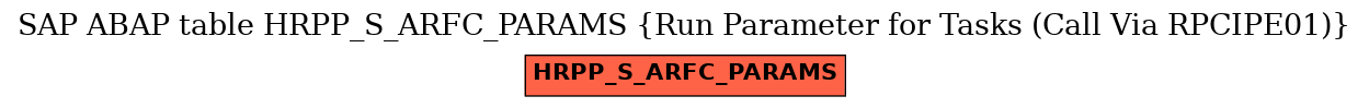 E-R Diagram for table HRPP_S_ARFC_PARAMS (Run Parameter for Tasks (Call Via RPCIPE01))