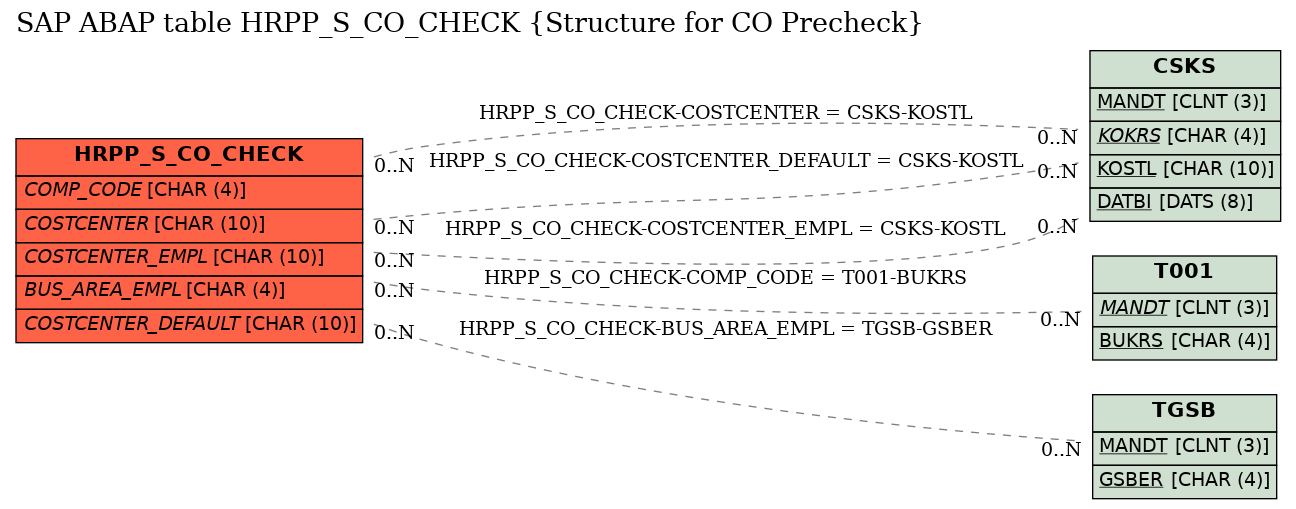 E-R Diagram for table HRPP_S_CO_CHECK (Structure for CO Precheck)