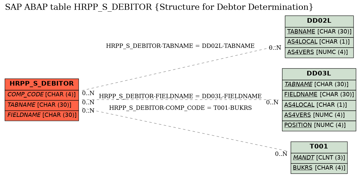 E-R Diagram for table HRPP_S_DEBITOR (Structure for Debtor Determination)