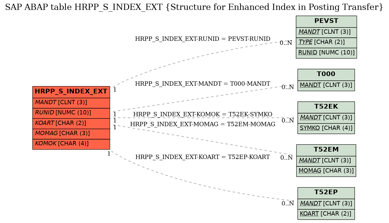 E-R Diagram for table HRPP_S_INDEX_EXT (Structure for Enhanced Index in Posting Transfer)