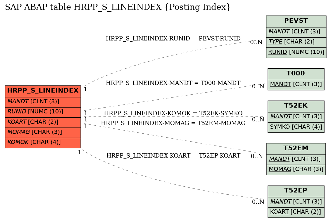 E-R Diagram for table HRPP_S_LINEINDEX (Posting Index)