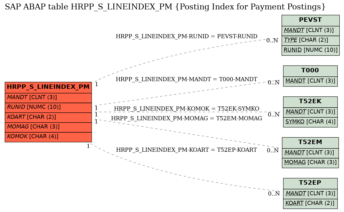 E-R Diagram for table HRPP_S_LINEINDEX_PM (Posting Index for Payment Postings)