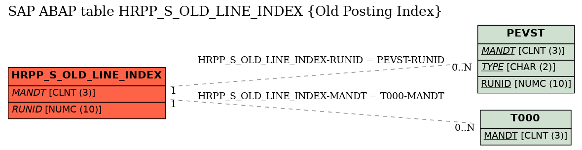 E-R Diagram for table HRPP_S_OLD_LINE_INDEX (Old Posting Index)