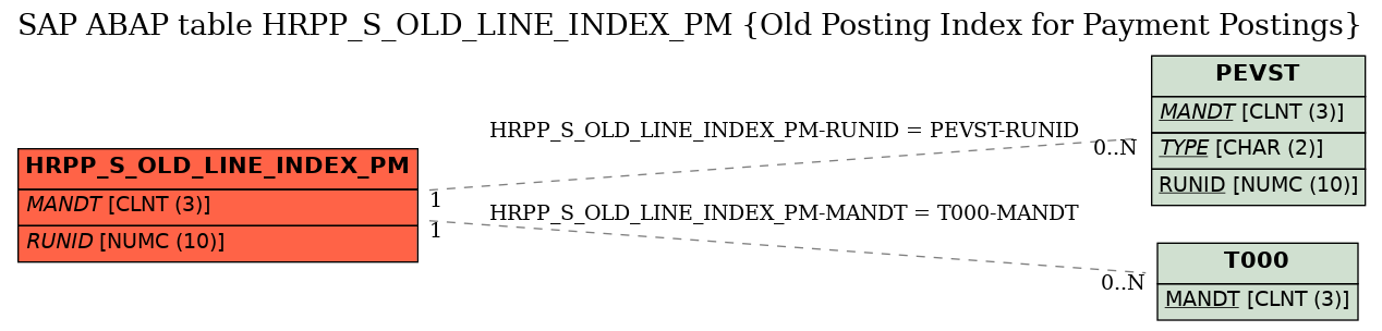 E-R Diagram for table HRPP_S_OLD_LINE_INDEX_PM (Old Posting Index for Payment Postings)