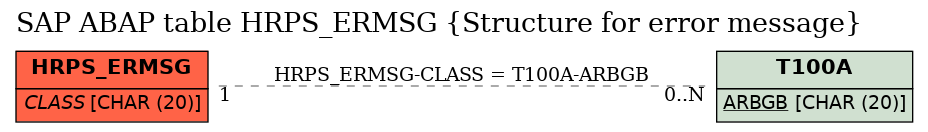 E-R Diagram for table HRPS_ERMSG (Structure for error message)