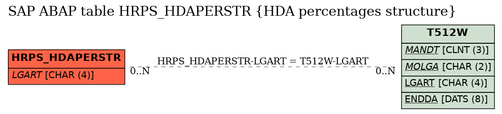 E-R Diagram for table HRPS_HDAPERSTR (HDA percentages structure)