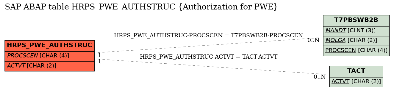 E-R Diagram for table HRPS_PWE_AUTHSTRUC (Authorization for PWE)