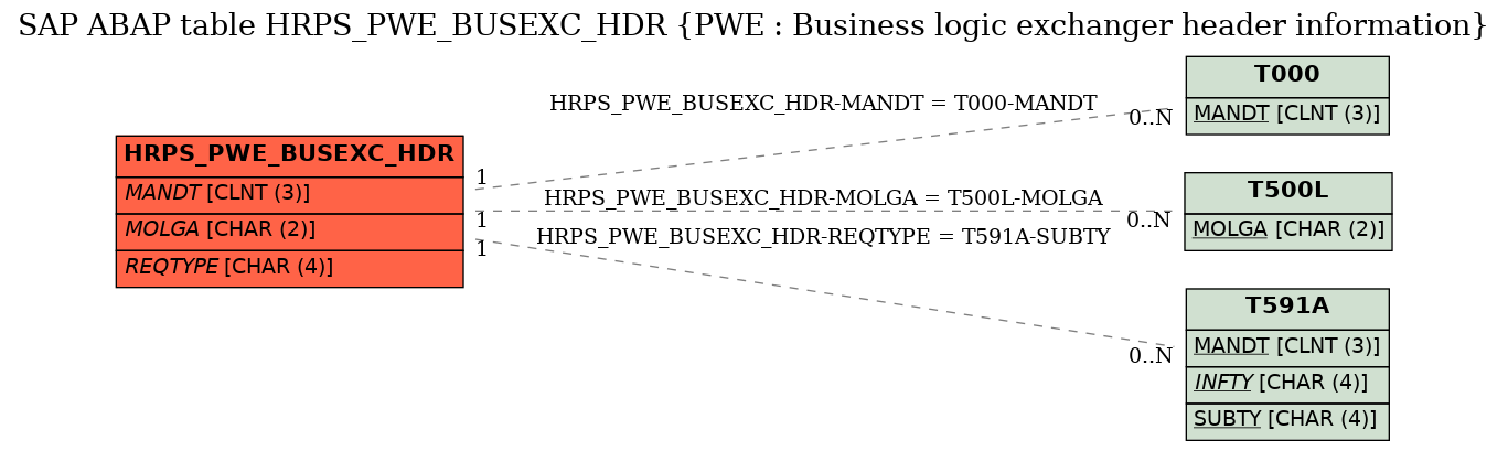 E-R Diagram for table HRPS_PWE_BUSEXC_HDR (PWE : Business logic exchanger header information)