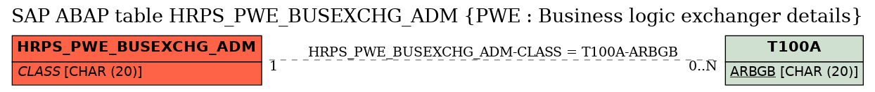 E-R Diagram for table HRPS_PWE_BUSEXCHG_ADM (PWE : Business logic exchanger details)