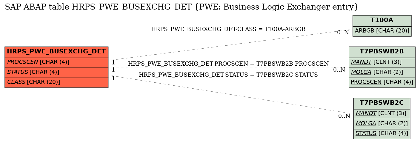 E-R Diagram for table HRPS_PWE_BUSEXCHG_DET (PWE: Business Logic Exchanger entry)