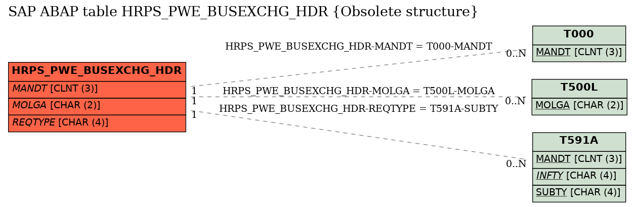 E-R Diagram for table HRPS_PWE_BUSEXCHG_HDR (Obsolete structure)