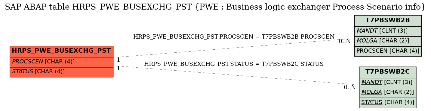 E-R Diagram for table HRPS_PWE_BUSEXCHG_PST (PWE : Business logic exchanger Process Scenario info)
