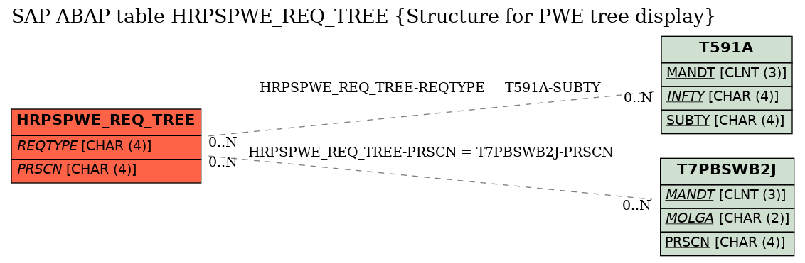 E-R Diagram for table HRPSPWE_REQ_TREE (Structure for PWE tree display)