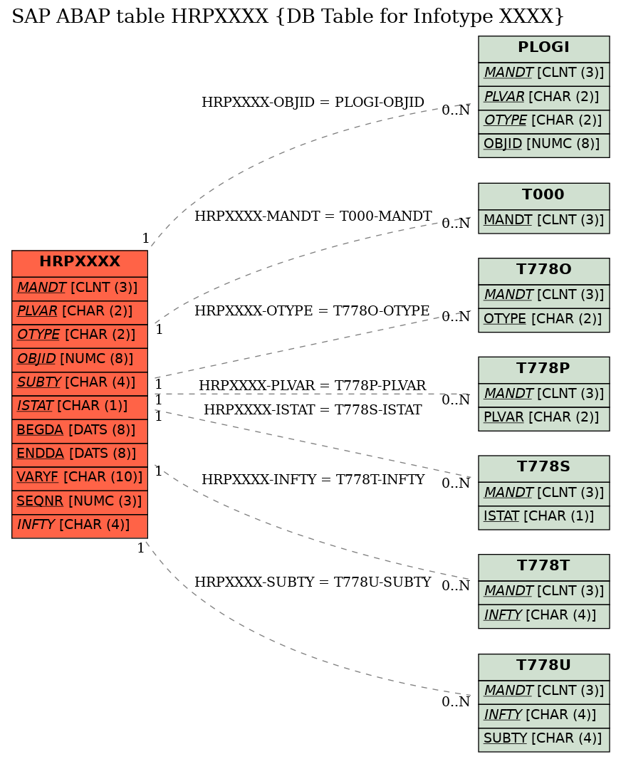 E-R Diagram for table HRPXXXX (DB Table for Infotype XXXX)