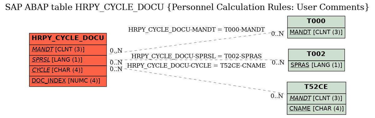 E-R Diagram for table HRPY_CYCLE_DOCU (Personnel Calculation Rules: User Comments)