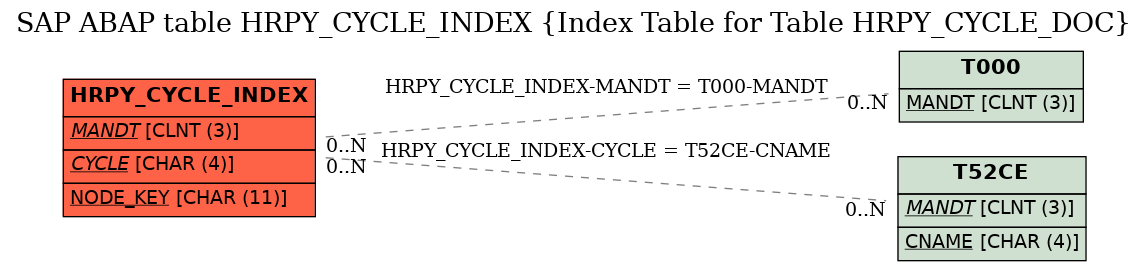 E-R Diagram for table HRPY_CYCLE_INDEX (Index Table for Table HRPY_CYCLE_DOC)
