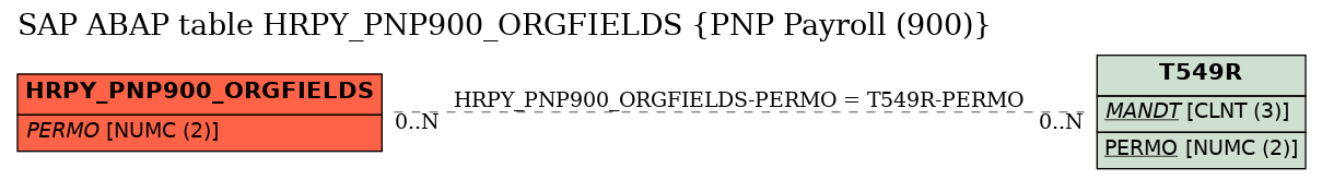 E-R Diagram for table HRPY_PNP900_ORGFIELDS (PNP Payroll (900))