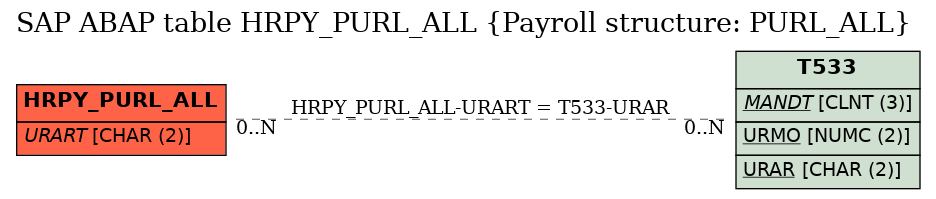 E-R Diagram for table HRPY_PURL_ALL (Payroll structure: PURL_ALL)