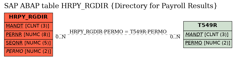 E-R Diagram for table HRPY_RGDIR (Directory for Payroll Results)