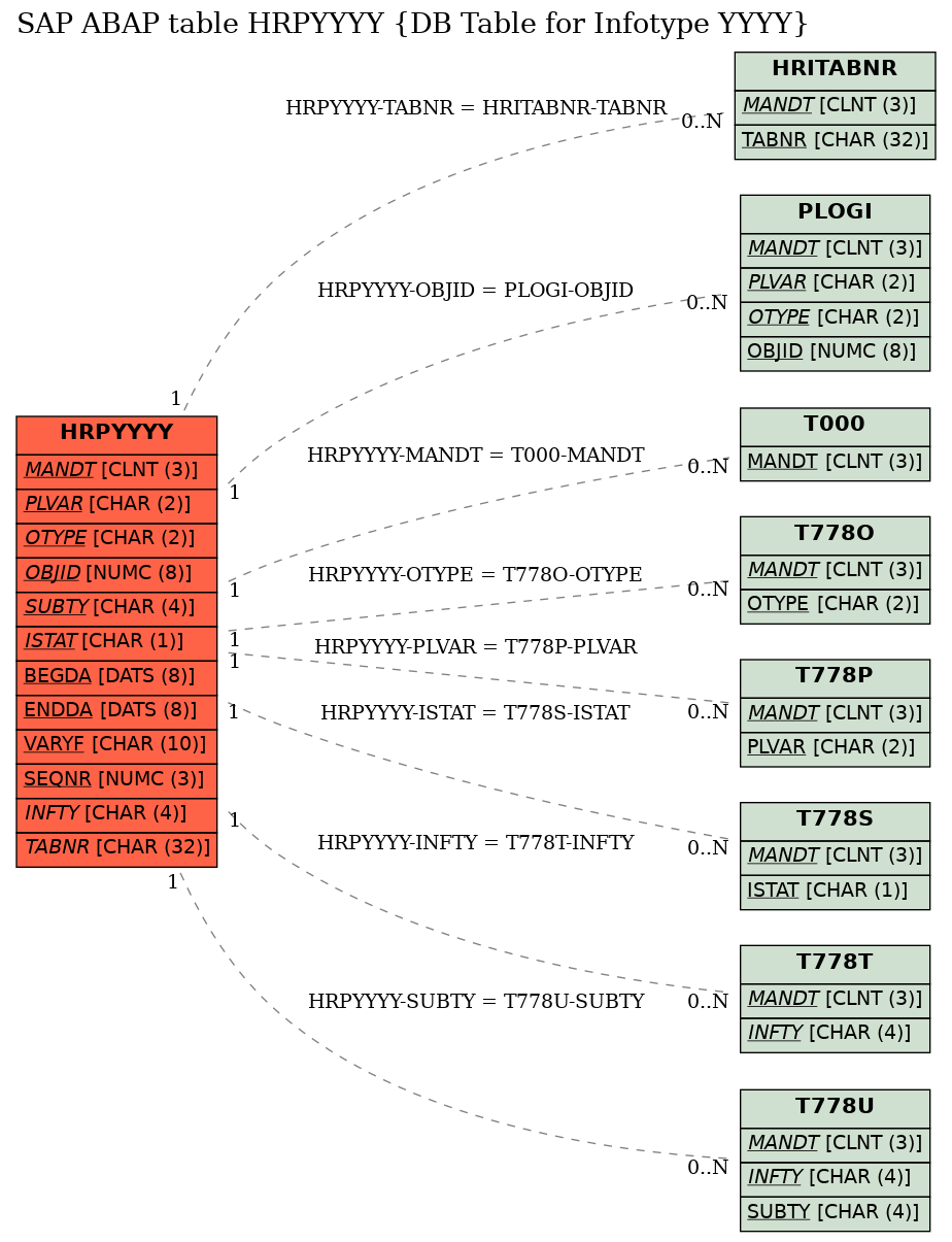 E-R Diagram for table HRPYYYY (DB Table for Infotype YYYY)