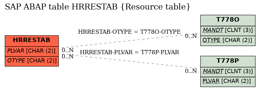 E-R Diagram for table HRRESTAB (Resource table)
