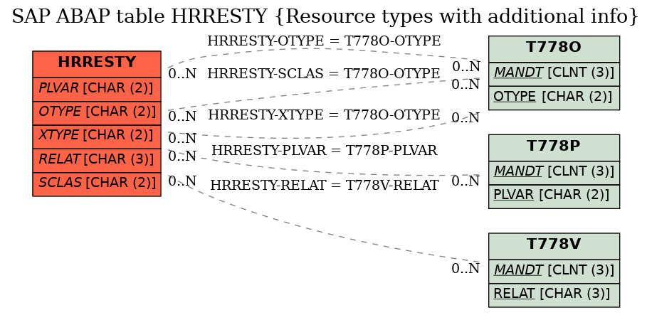 E-R Diagram for table HRRESTY (Resource types with additional info)