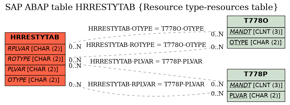 E-R Diagram for table HRRESTYTAB (Resource type-resources table)