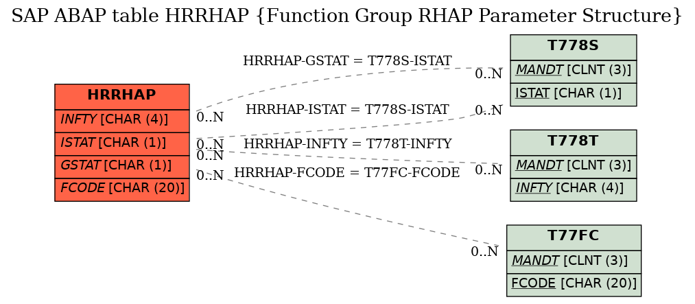 E-R Diagram for table HRRHAP (Function Group RHAP Parameter Structure)