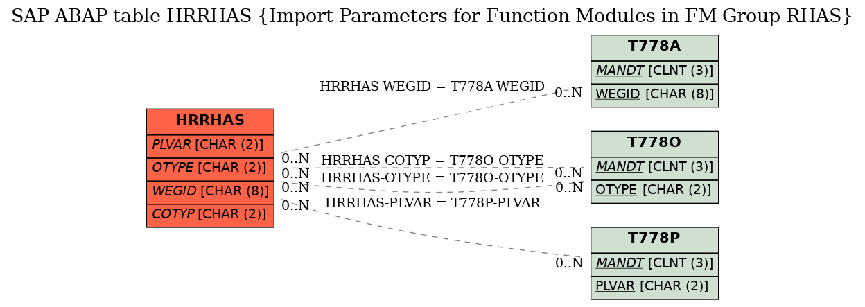 E-R Diagram for table HRRHAS (Import Parameters for Function Modules in FM Group RHAS)