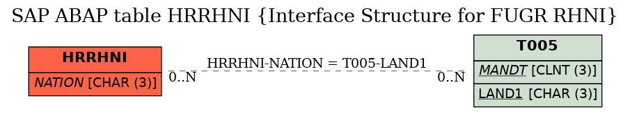 E-R Diagram for table HRRHNI (Interface Structure for FUGR RHNI)