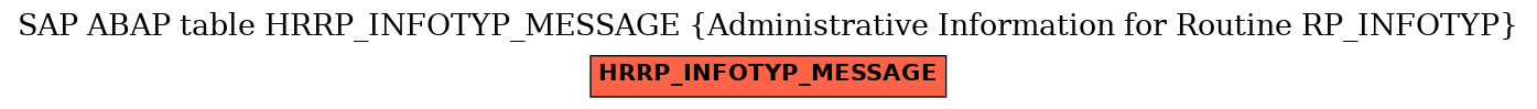 E-R Diagram for table HRRP_INFOTYP_MESSAGE (Administrative Information for Routine RP_INFOTYP)