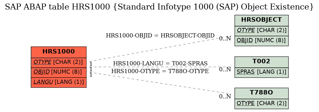 E-R Diagram for table HRS1000 (Standard Infotype 1000 (SAP) Object Existence)