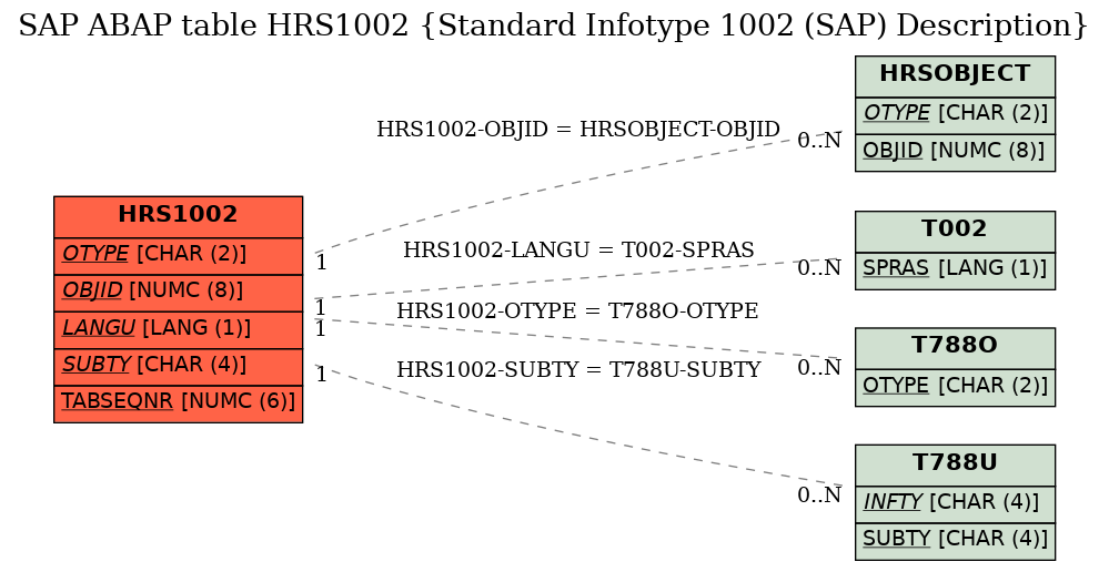 E-R Diagram for table HRS1002 (Standard Infotype 1002 (SAP) Description)