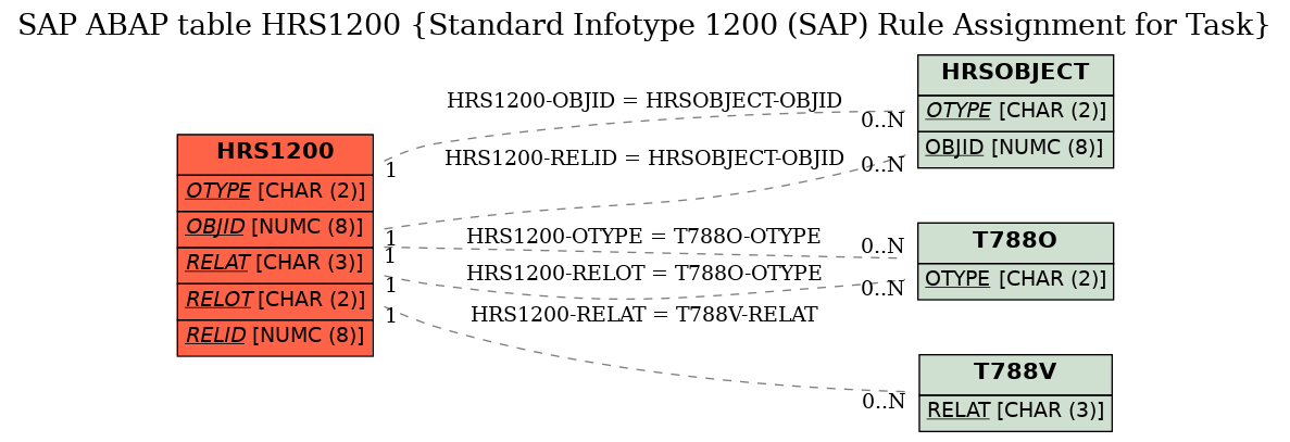 E-R Diagram for table HRS1200 (Standard Infotype 1200 (SAP) Rule Assignment for Task)