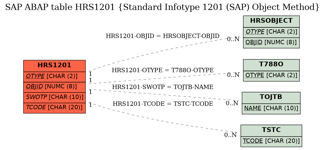 E-R Diagram for table HRS1201 (Standard Infotype 1201 (SAP) Object Method)