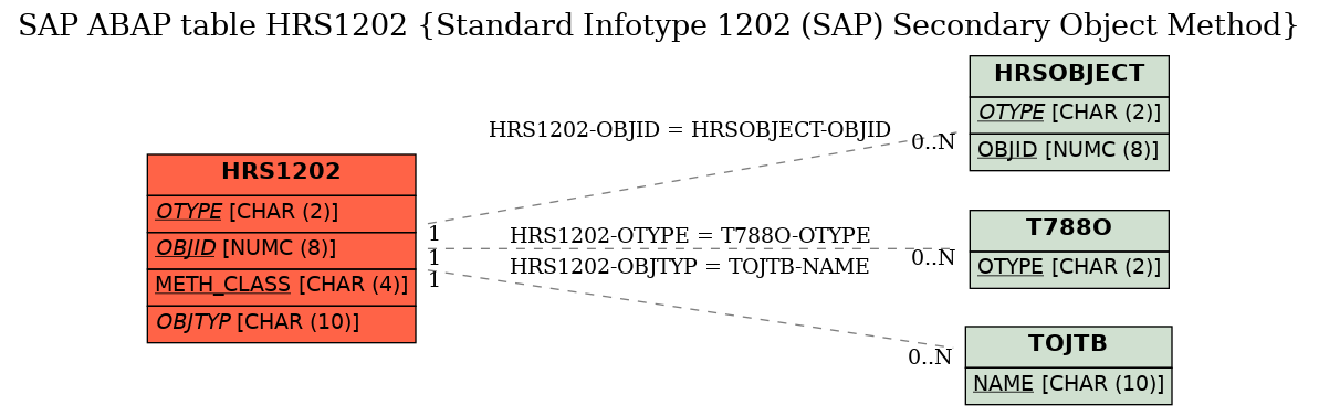 E-R Diagram for table HRS1202 (Standard Infotype 1202 (SAP) Secondary Object Method)