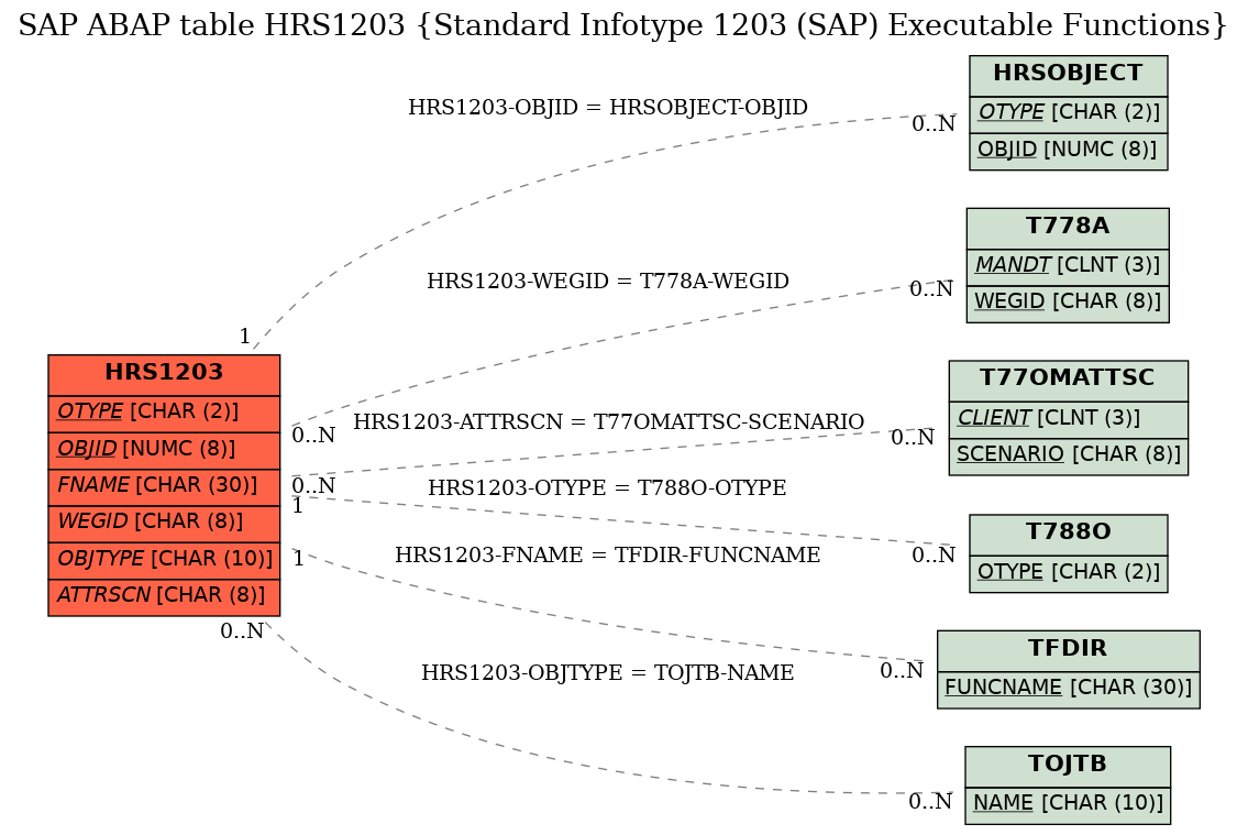 E-R Diagram for table HRS1203 (Standard Infotype 1203 (SAP) Executable Functions)