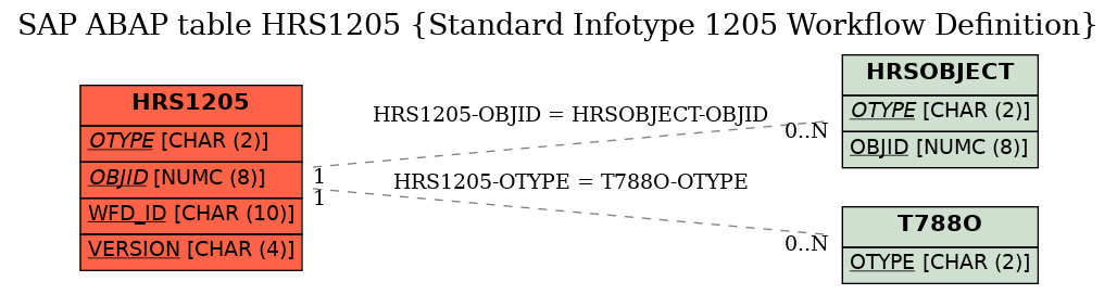 E-R Diagram for table HRS1205 (Standard Infotype 1205 Workflow Definition)