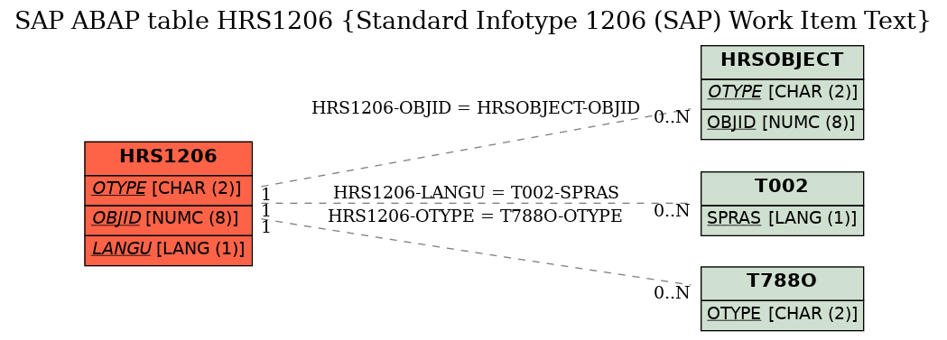 E-R Diagram for table HRS1206 (Standard Infotype 1206 (SAP) Work Item Text)