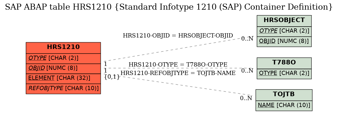E-R Diagram for table HRS1210 (Standard Infotype 1210 (SAP) Container Definition)